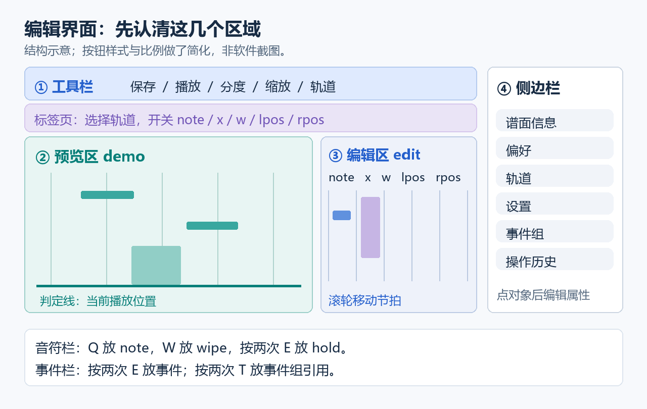 编辑器的四个主要区域及放置按键示意
