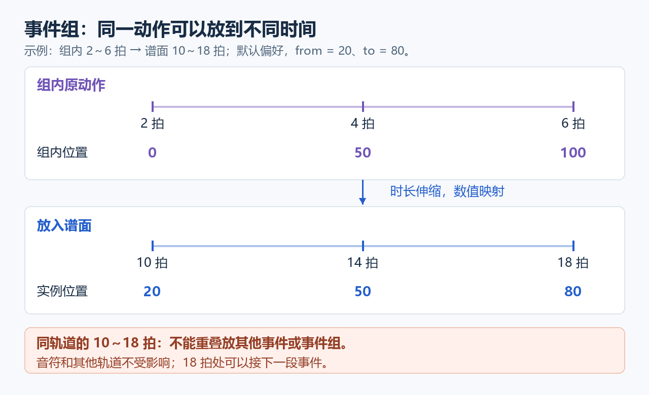 事件组从 2 至 6 拍映射到 10 至 18 拍，并将位置 0 至 100 映射到 20 至 80