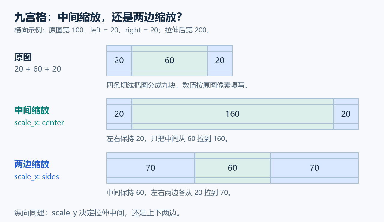 原图 20 加 60 加 20，中间缩放变为 20 加 160 加 20，两边缩放变为 70 加 60 加 70