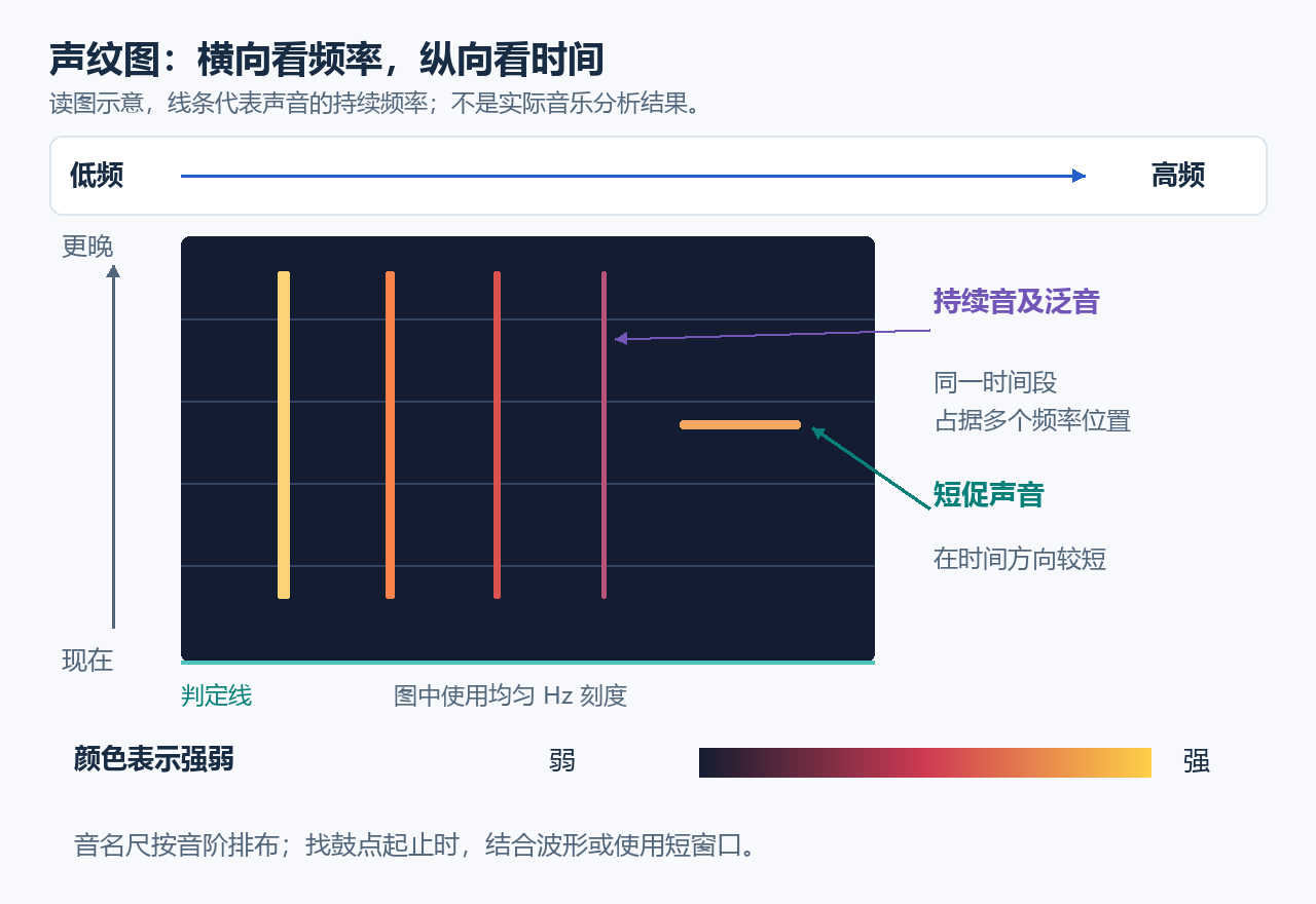 声纹图横向为低频到高频，纵向向上为更晚的时间，颜色表示声音强弱